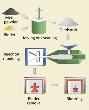 An overview of the Metal Injection Moulding process