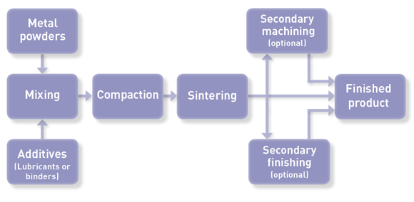 Sinter Metals