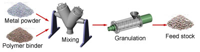 MIM Feedstock preparation