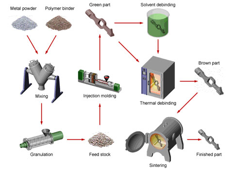 Metal Injection Molding (MIM)